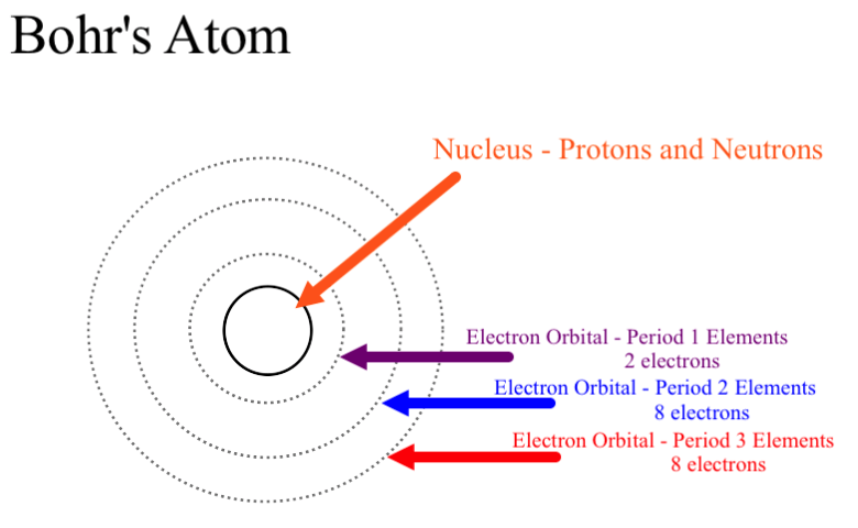 in-bohr-s-model-of-the-atom-where-are-the-electrons-and-protons